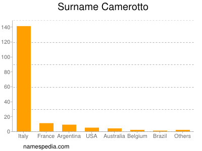 Surname Camerotto