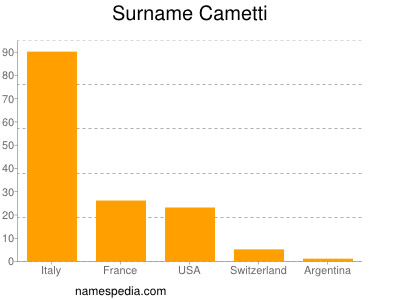 Surname Cametti