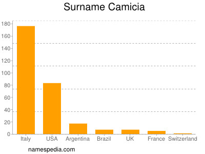 Surname Camicia