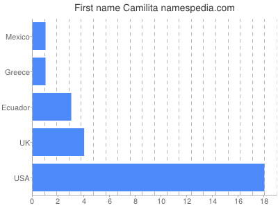 Given name Camilita