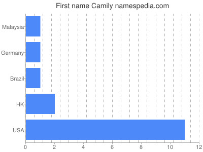 Given name Camily