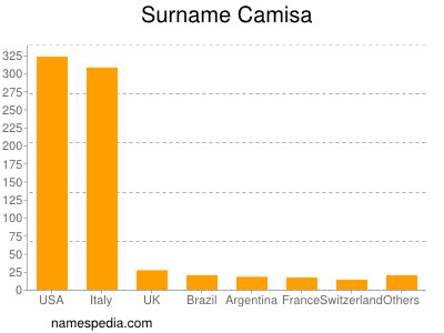 Surname Camisa