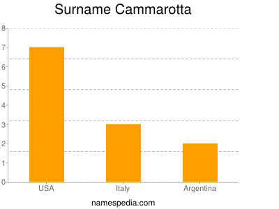 Surname Cammarotta