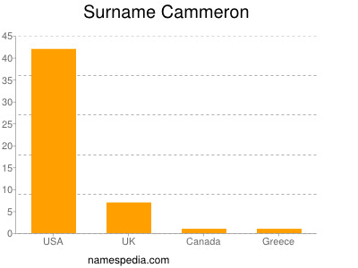 Surname Cammeron