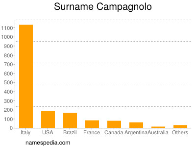 Surname Campagnolo
