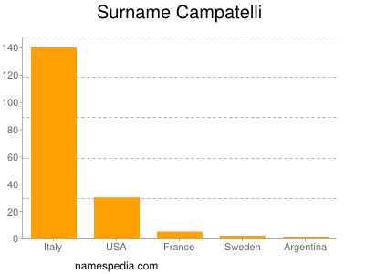 Surname Campatelli