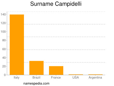 Surname Campidelli