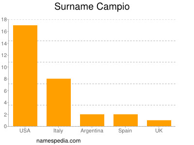 Surname Campio
