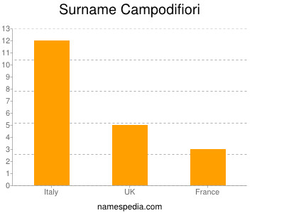 Surname Campodifiori