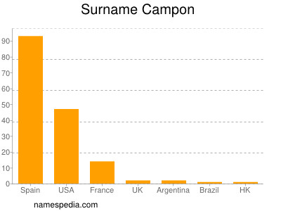 Surname Campon