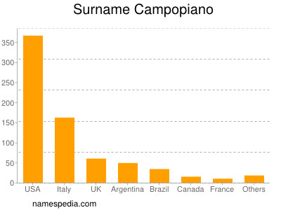 Surname Campopiano
