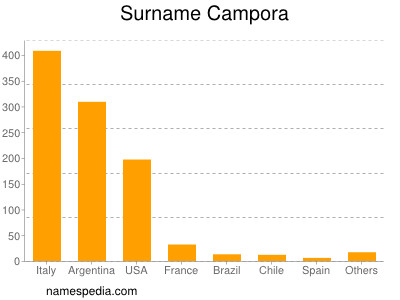 Surname Campora