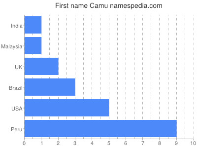 Given name Camu