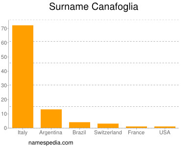 Surname Canafoglia