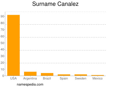Surname Canalez