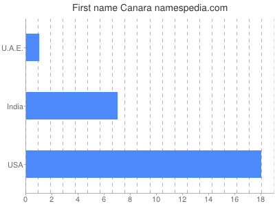Given name Canara