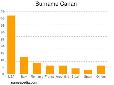 Surname Canari