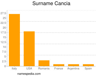 Surname Cancia
