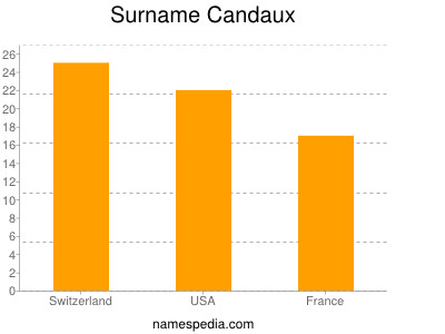 Surname Candaux