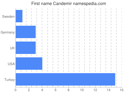 Given name Candemir