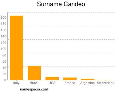 Surname Candeo