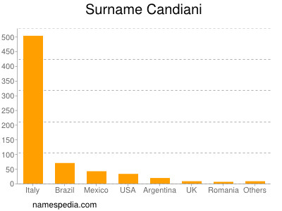 Surname Candiani