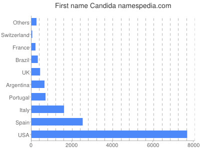 Given name Candida