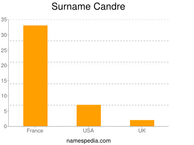 Surname Candre