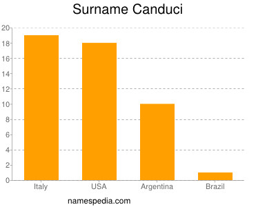 Surname Canduci
