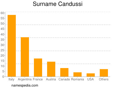 Surname Candussi