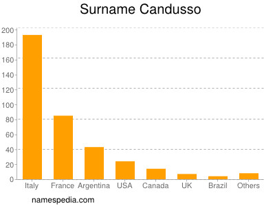 Surname Candusso