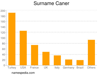 Surname Caner