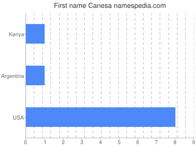Given name Canesa