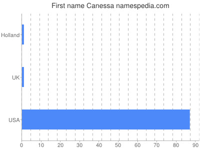 Given name Canessa