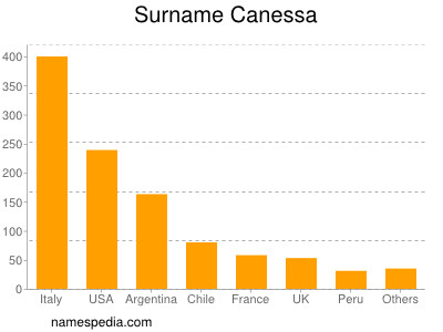 Surname Canessa