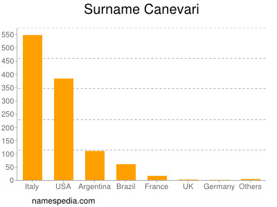 Surname Canevari