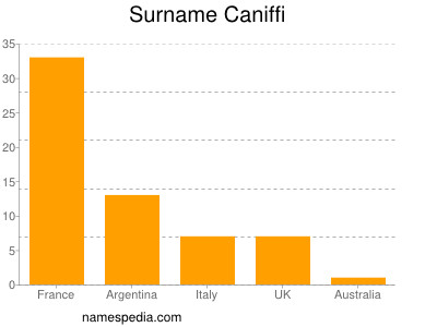 Surname Caniffi