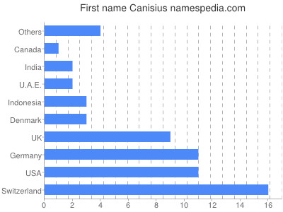 Given name Canisius