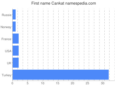 Given name Cankat
