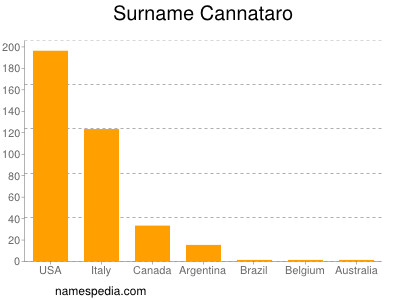 Surname Cannataro