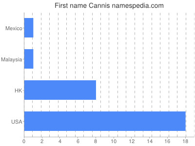 Given name Cannis
