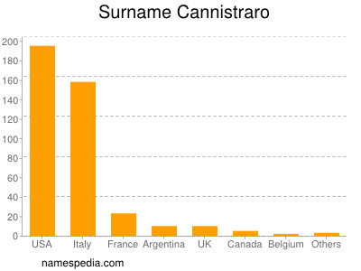 Surname Cannistraro
