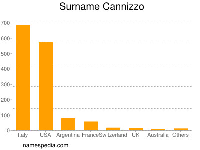 Surname Cannizzo