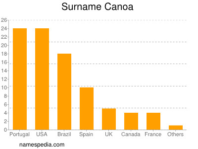 Surname Canoa