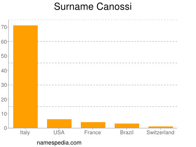 Surname Canossi