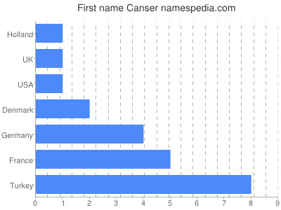 Given name Canser