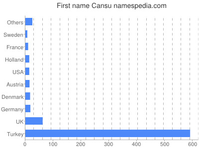 Given name Cansu