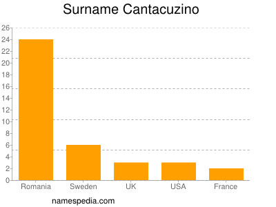 Surname Cantacuzino