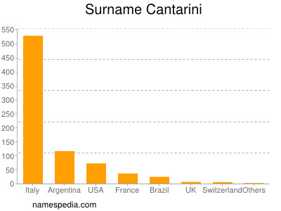 Surname Cantarini