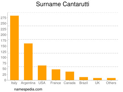 Surname Cantarutti